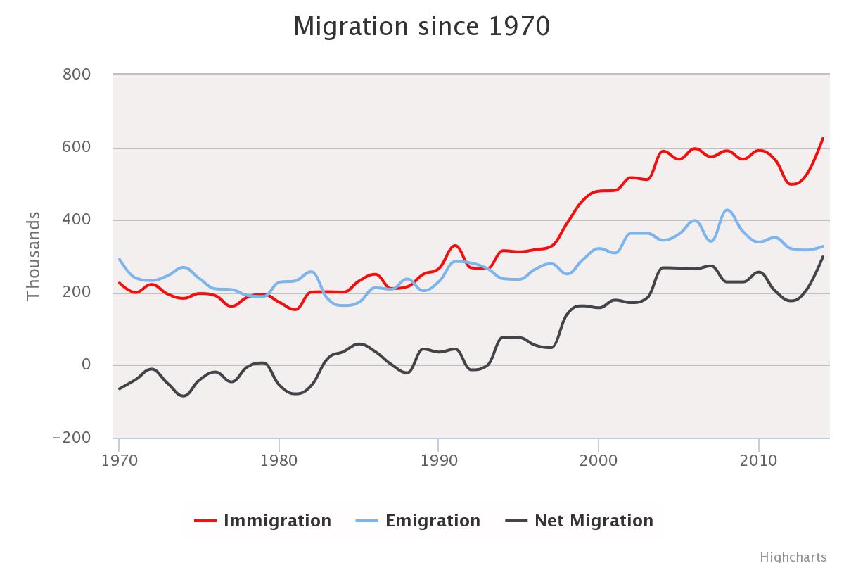 Jonathan Andrew Migration chart