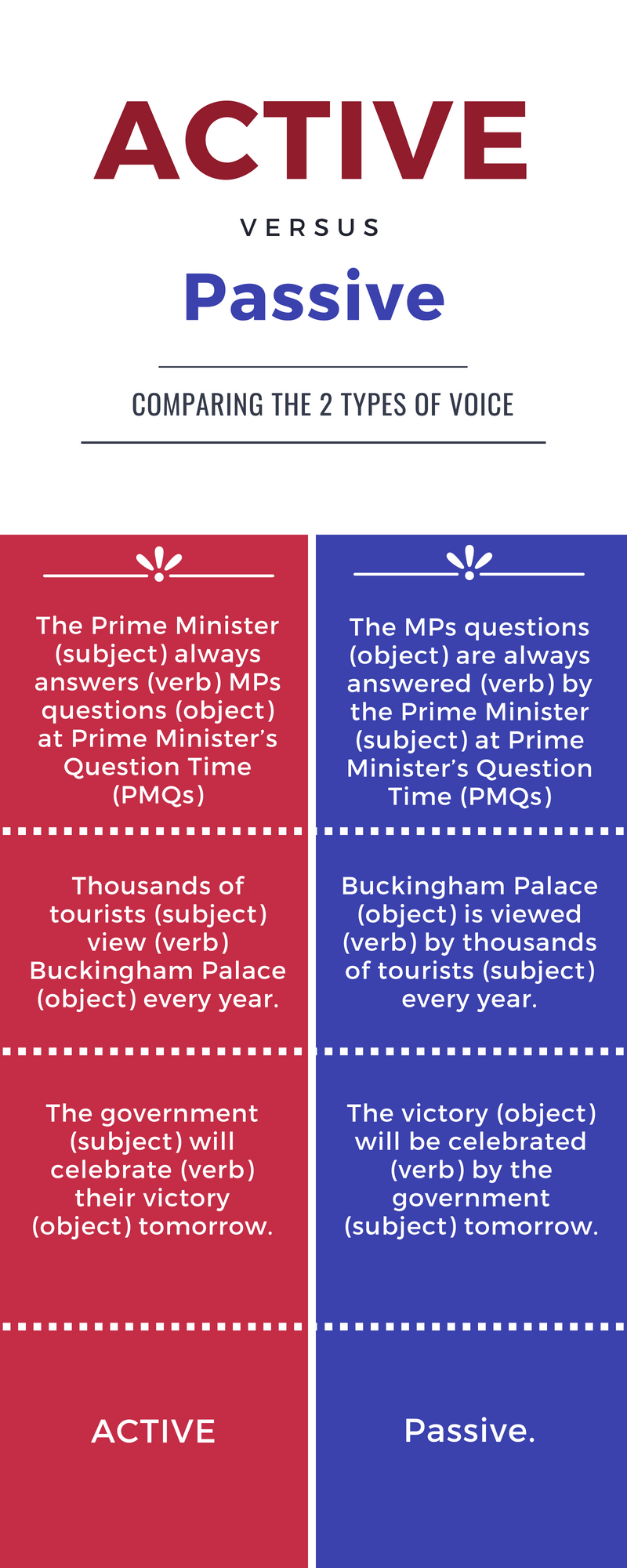 Examples of Passive Voice vs Active Voice - Britpolitics